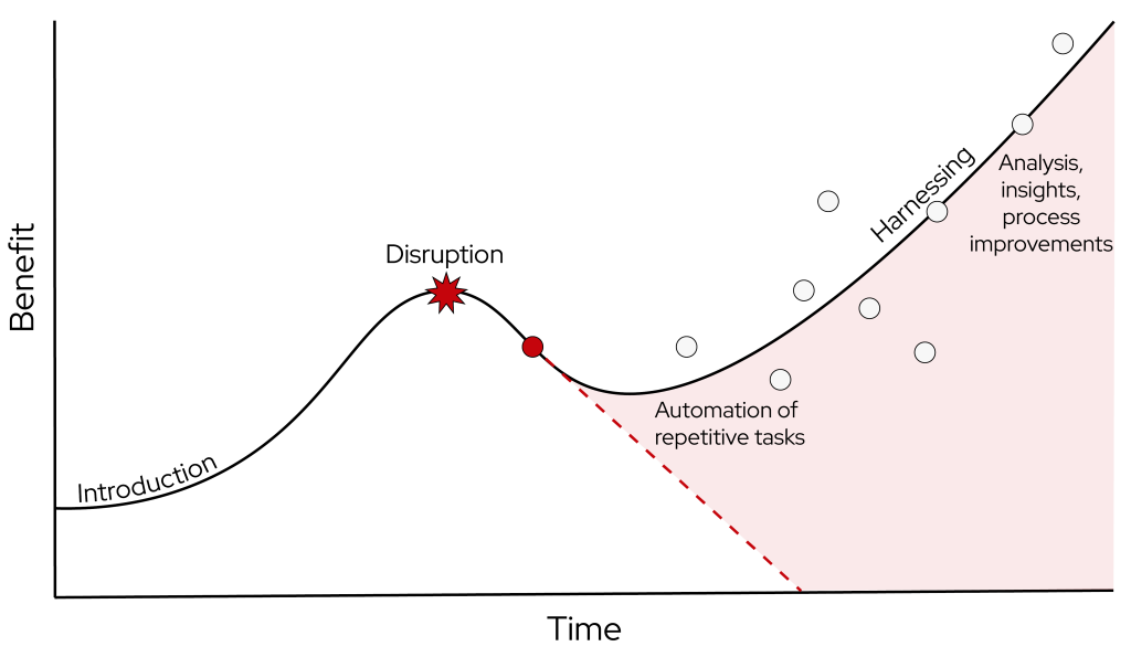 A chart outlining the nonlinear nature of the benefits of AI as time moves forward. The red dot represents where we are now; gray dots in the future represent that benefits will fluctuate.