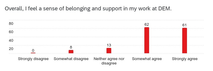 Bar chart titled, “Overall, I feel a sense of belonging and support in my work at DEM.” Responses are shown across five agreement categories. Strongly disagree: 0 responses; Somewhat disagree: 8 responses; Neither agree nor disagree: 13 responses; Somewhat agree: 62 responses; Strongly agree: 61 responses. The tallest bars are for “Somewhat agree” and “Strongly agree,” indicating that most respondents feel a sense of belonging and support at DEM, with relatively few neutral or negative responses.