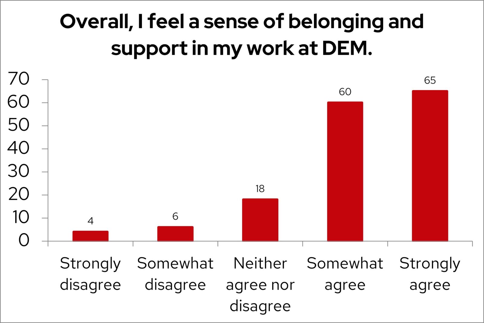 A bar graph titled "Overall, I feel a sense of belonging and support in my work at DEM" with 65 people strongly agreeing, 60 somewhat agree, 18 neither agree nor disagree, 6 somewhat disagree, and 4 strongly disagree.