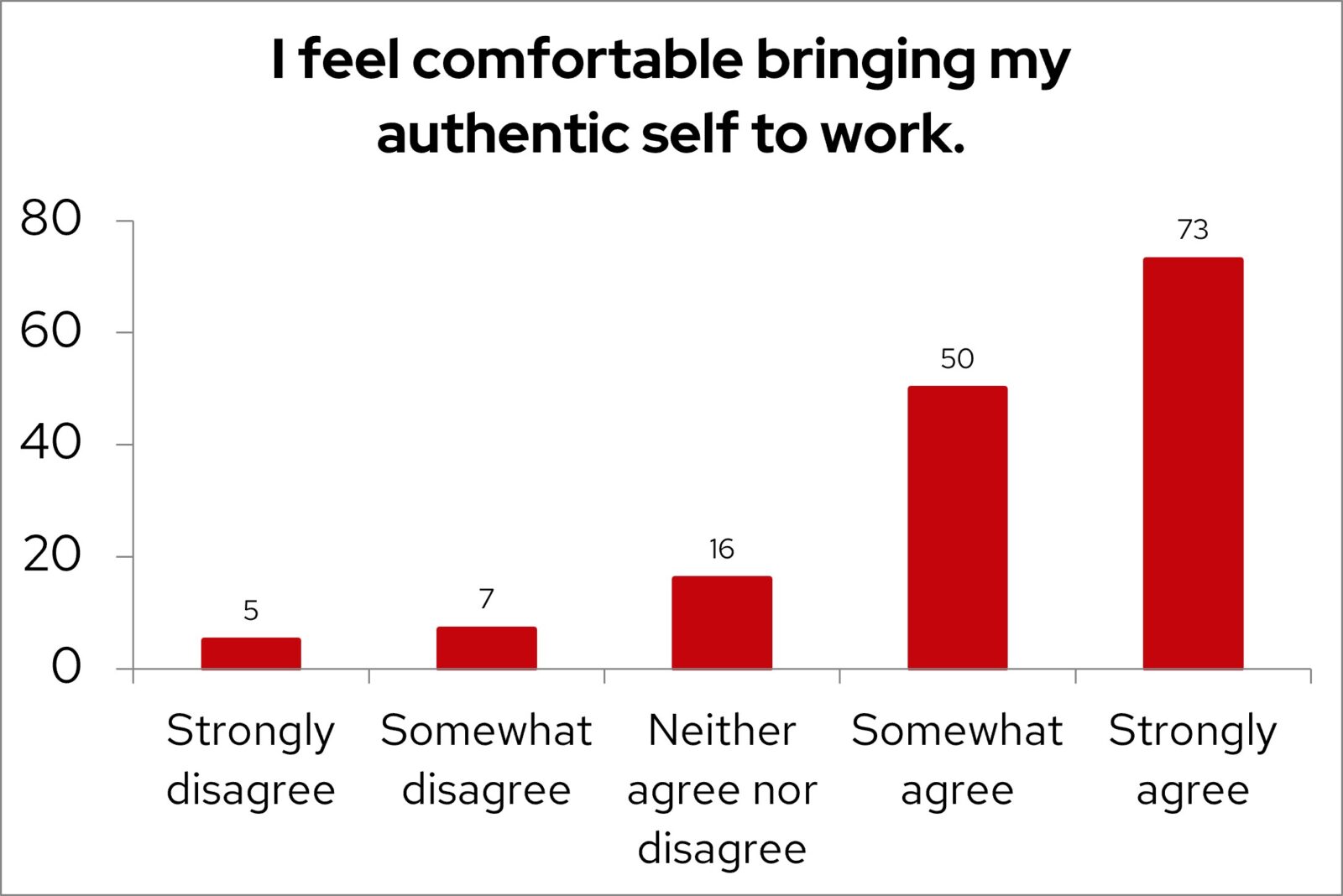 A red bar graph titled "I feel comfortable bringing my authentic self to work." The graph shows 73 people strongly agree, 50 somewhat agree, 16 neither agree nor disagree, 7 somewhat agree, and 5 strongly disagree